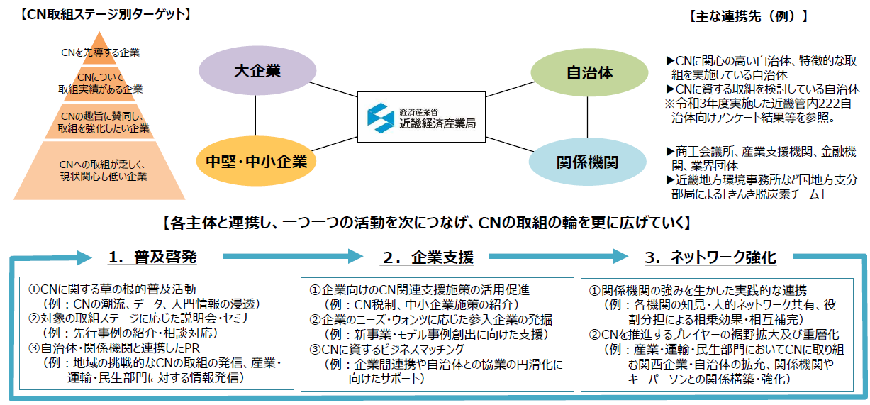 自治体、商工会議所等と連携し、カーボンニュートラルの輪を広げます