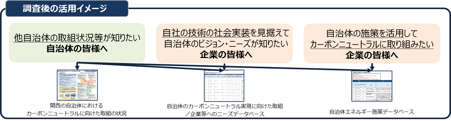 調査後の活用イメージ