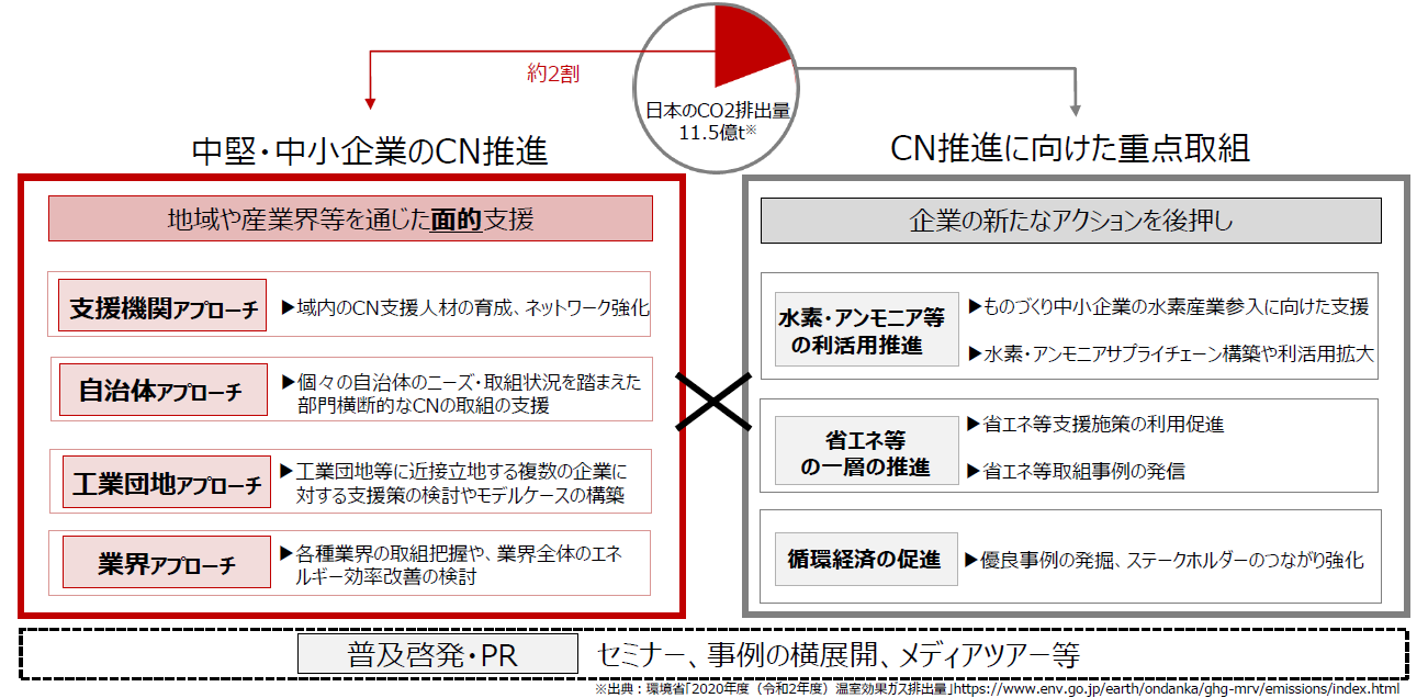 令和5年度カーボンニュートラルに向けた取組