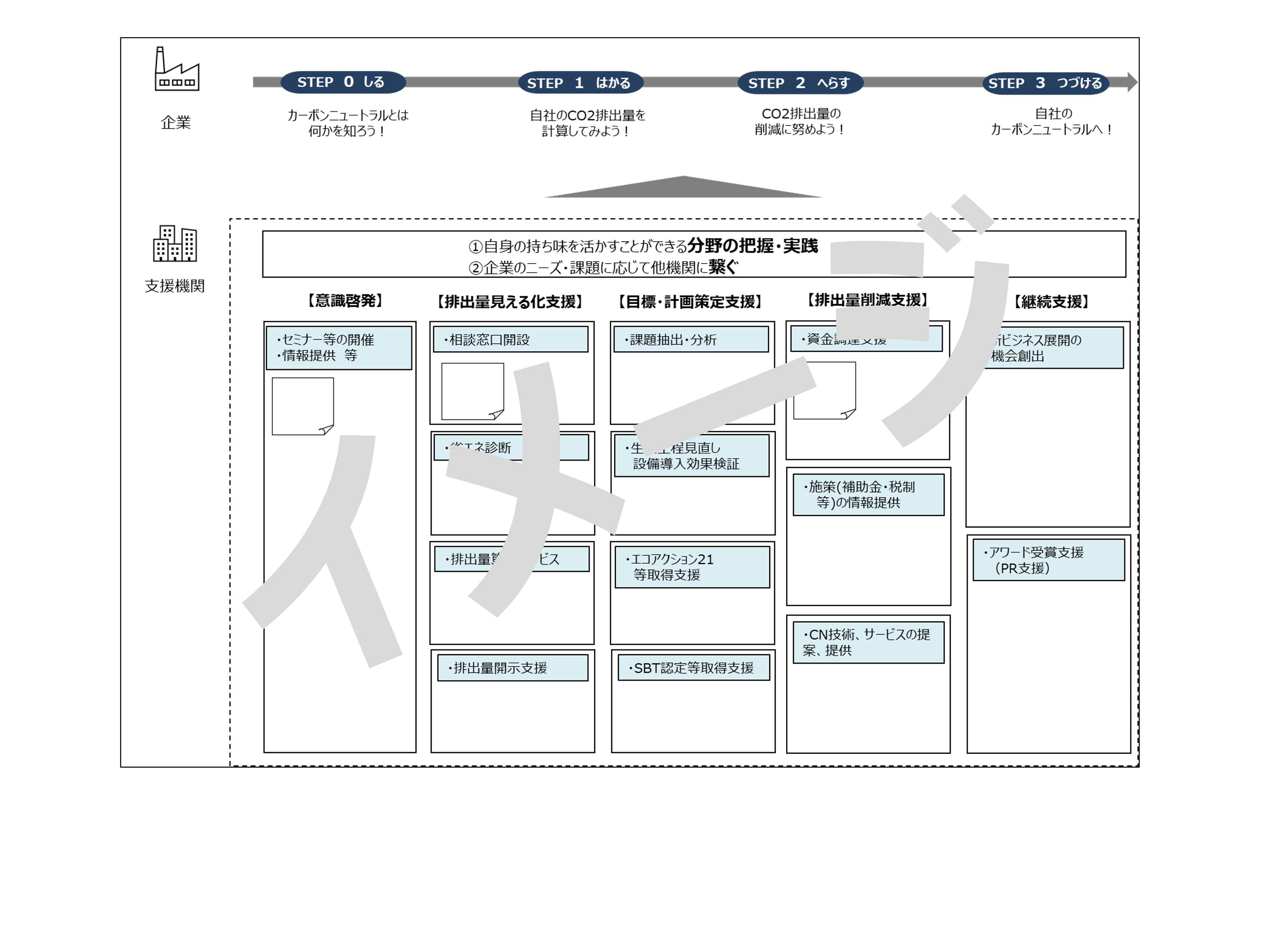 支援機関同士の連携や、役割の見える化に用いるツールイメージ