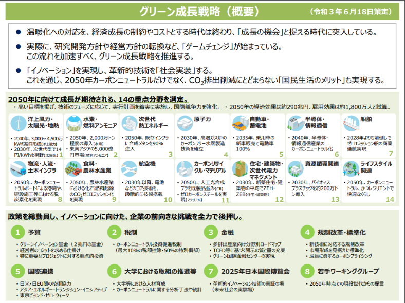 スライド「グリーン成長戦略（概要）」
