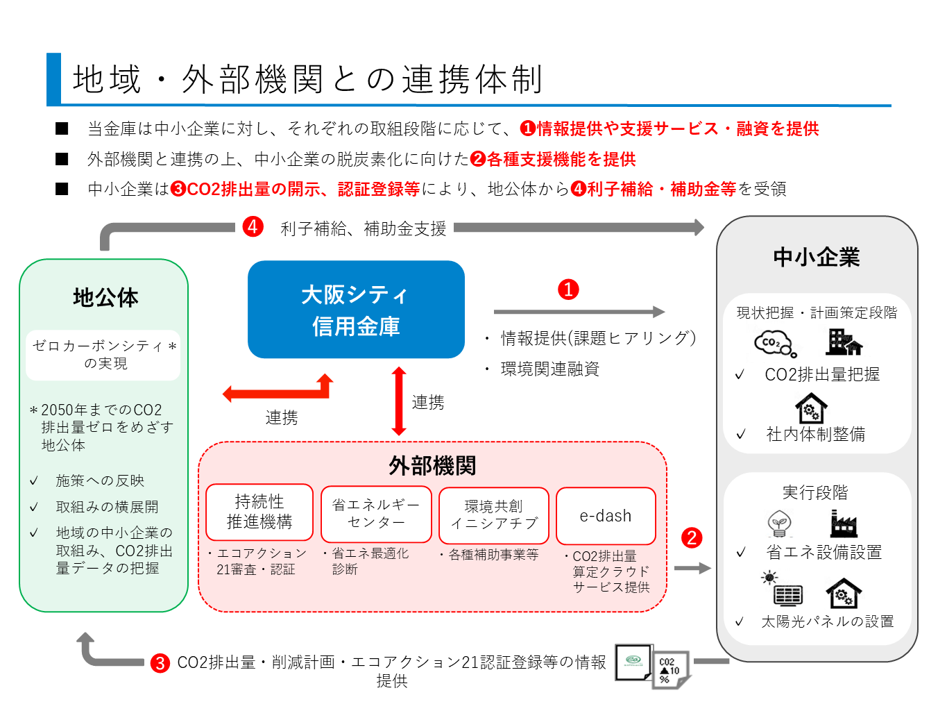 大阪シティ信金説明資料（連携体制）
