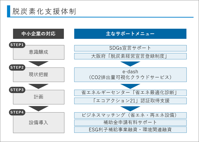 脱炭素化支援体制