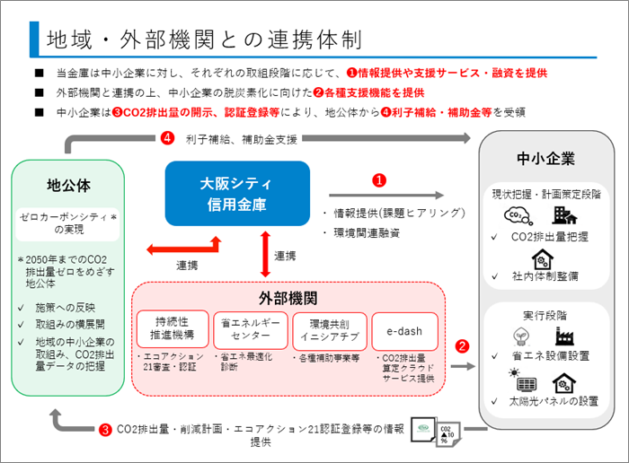 地域・外部機関との連携体制