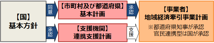 地域未来投資促進法