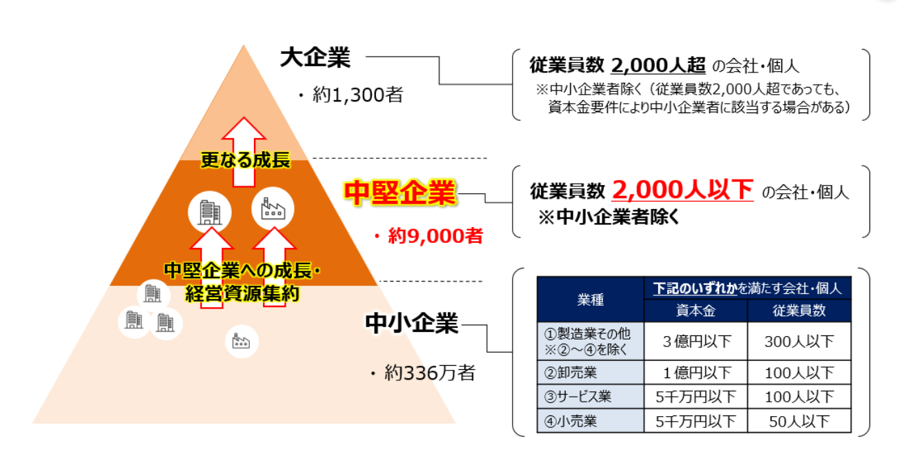 中堅企業について