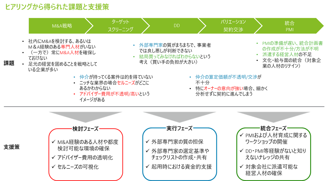 ヒアリングから得られた課題と支援策