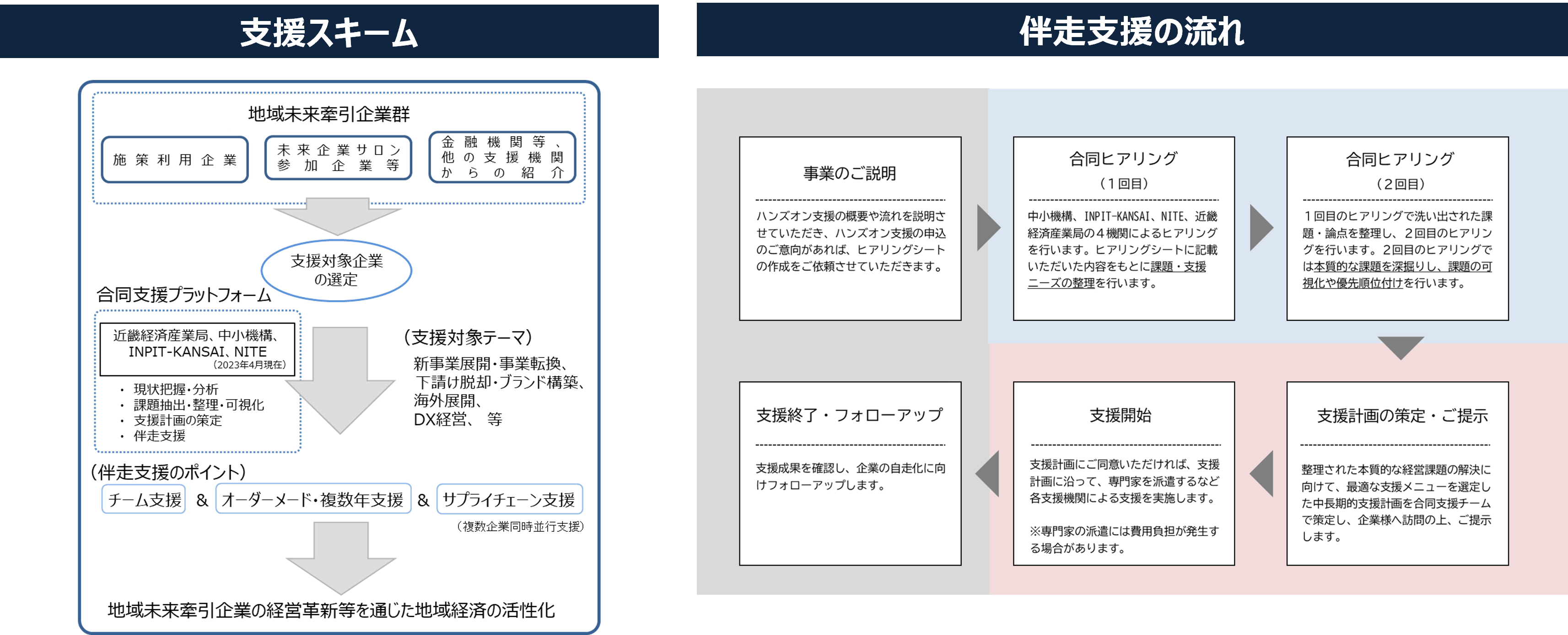 ハンズオン支援説明図